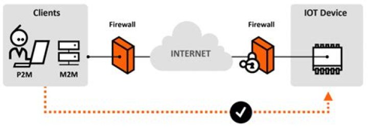 Best Remote IoT P2P Solutions for Enhanced Connectivity