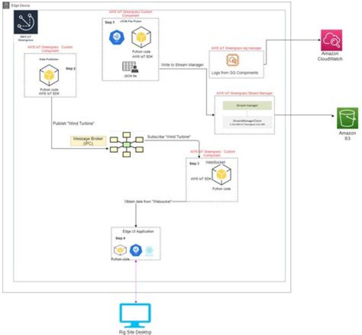 Remote IoT Batch Job Example: Streamlining Automation Since Yesterday